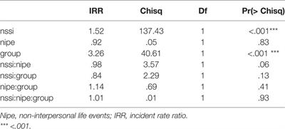 Nonsuicidal Self-Injury and Suicide: The Role of Life Events in Clinical and Non-Clinical Populations of Adolescents